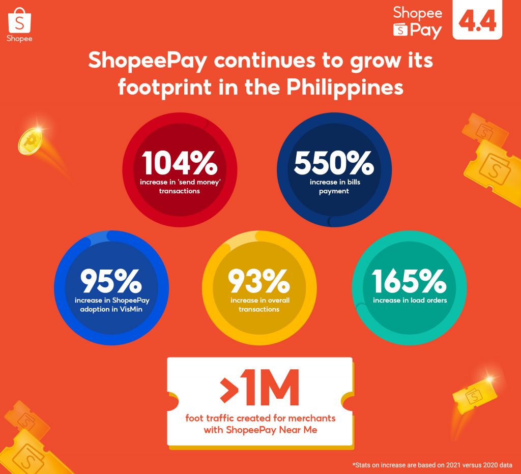 ShopeePay footprint statistics